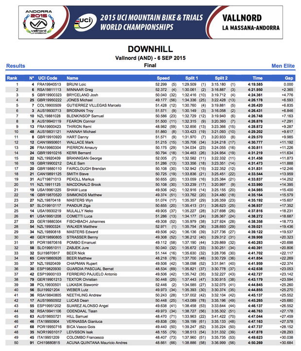 world champ dh vallnord 2015 results 001